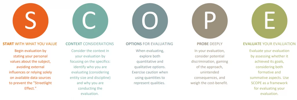 The five-stage SCOPE Framework for Research Evaluation